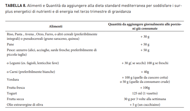 TABELLA 8 Alimenti e quantità da aggiungere alla dieta standard