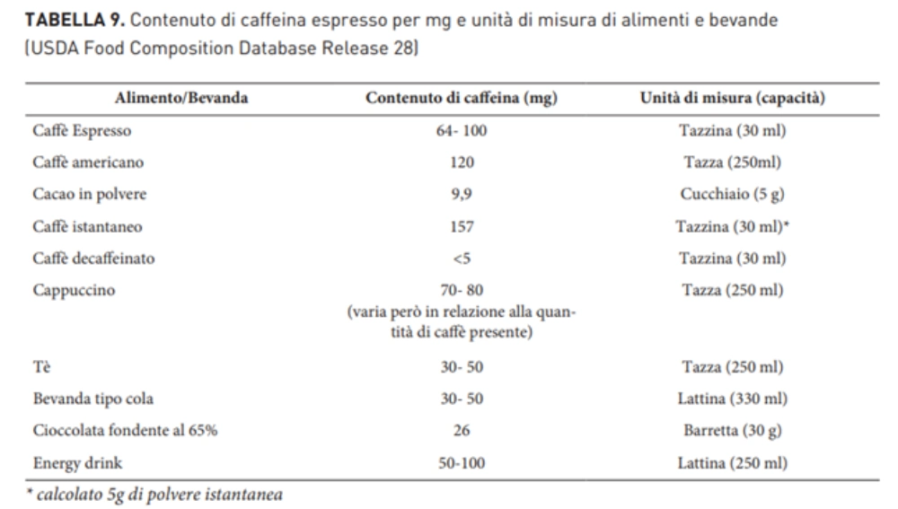 TABELLA 9. Contenuto di caffeina espresso per mg e unità di misura di alimenti e bevande