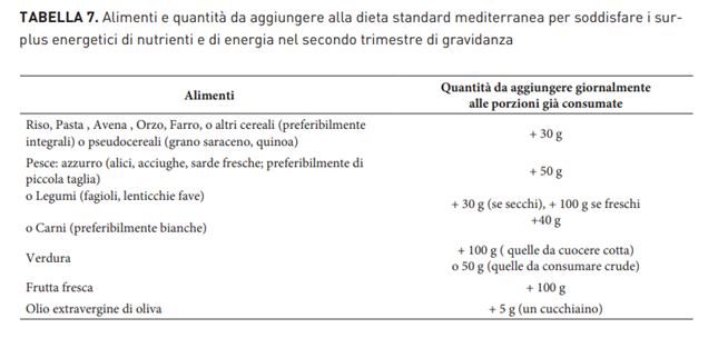 TABELLA Alimenti e quantità da aggiungere alla dieta standard