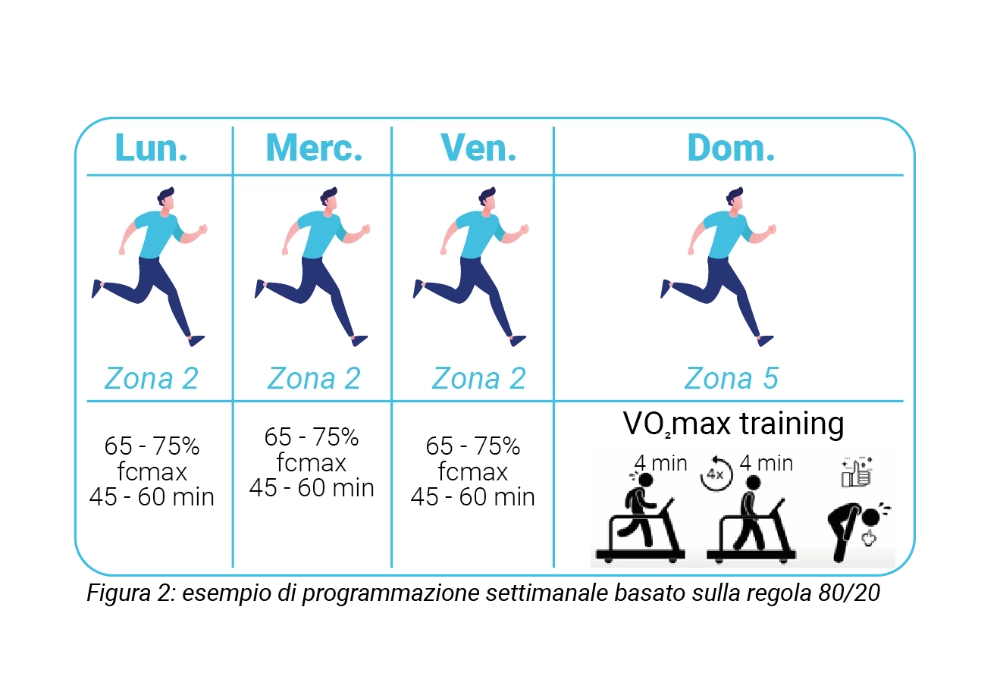 Vo2Max programmazione settimanale