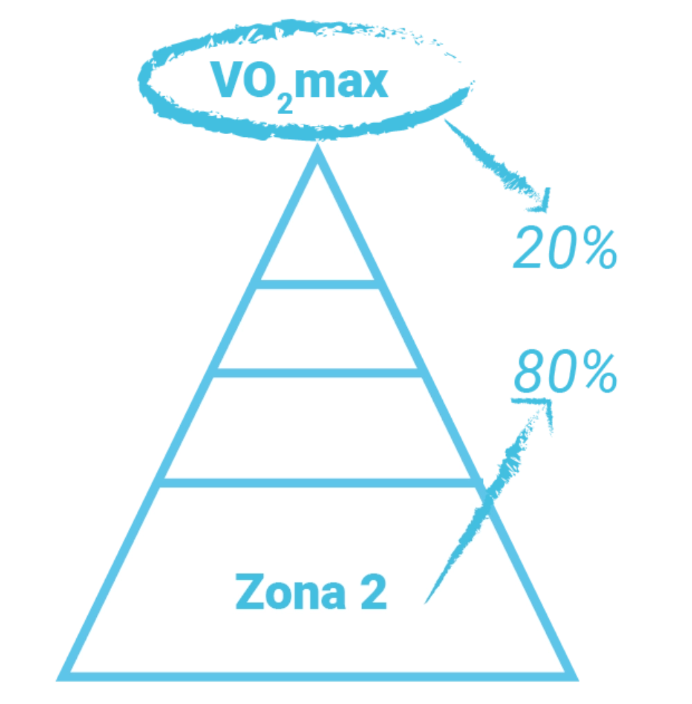 Vo2Max piramide zone