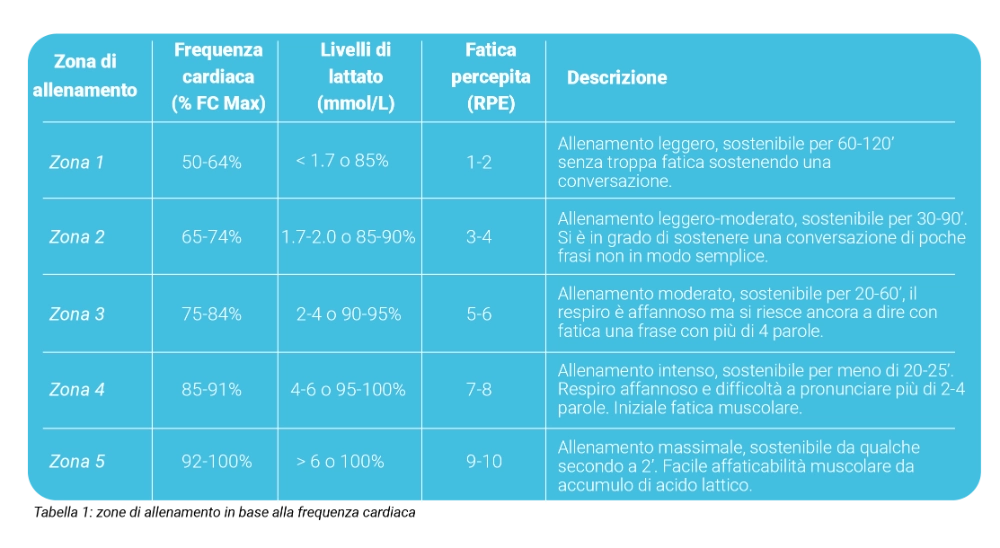 Vo2Max - Zone allenamento